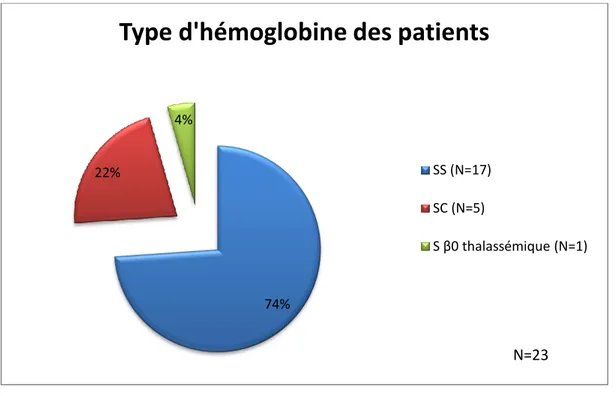 Figure n°5 : Type d’hémoglobine des patients de l’étude 