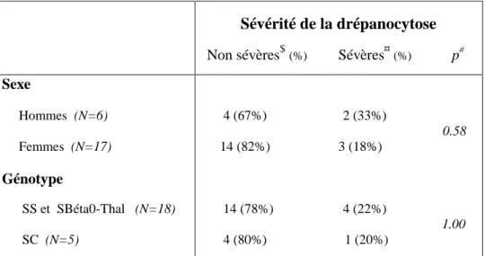 Tableau 11: Sévérité de la drépanocytose en fonction du sexe et  du génotype    