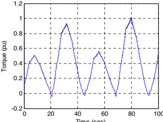 Fig. 11. MCT mechanical torque in faulty mode. 