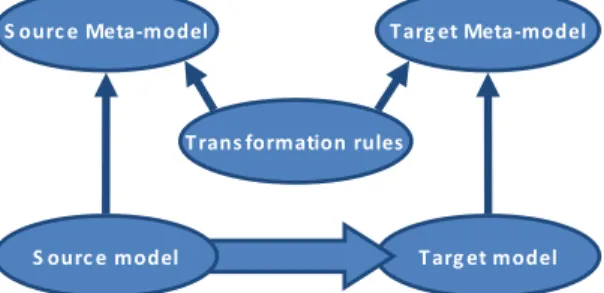 Figure 4: Meta-model transformation [20] 