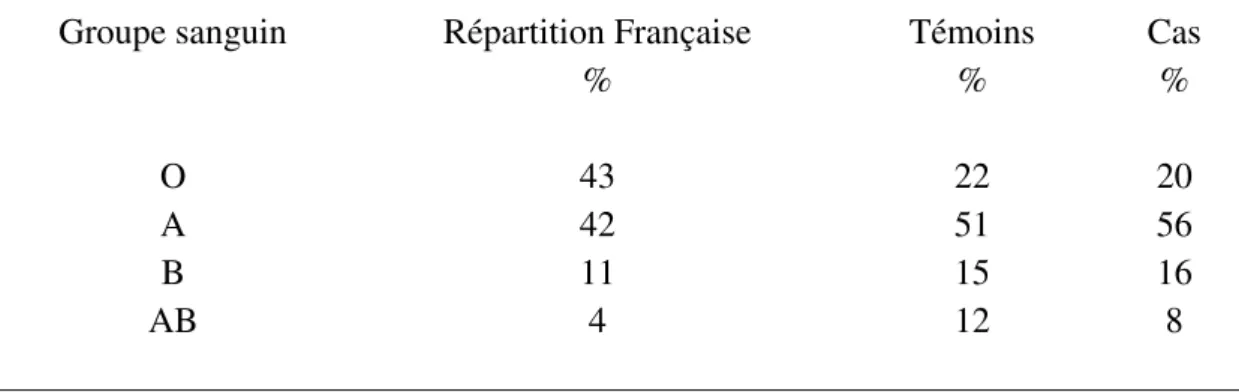 Tableau 4 : Distribution des groupes sanguins dans la population Française et la  population d'étude 