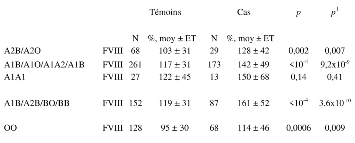 Tableau 7 : Comparaison des taux de FVIII entre les cas et les témoins en fonction du  groupe sanguin  Témoins  Cas  p  p 1 N  %, moy ± ET  N  %, moy ± ET  A2B/A2O  FVIII   68  103 ± 31  29  128 ± 42  0,002  0,007  A1B/A1O/A1A2/A1B  FVIII   261  117 ± 31  