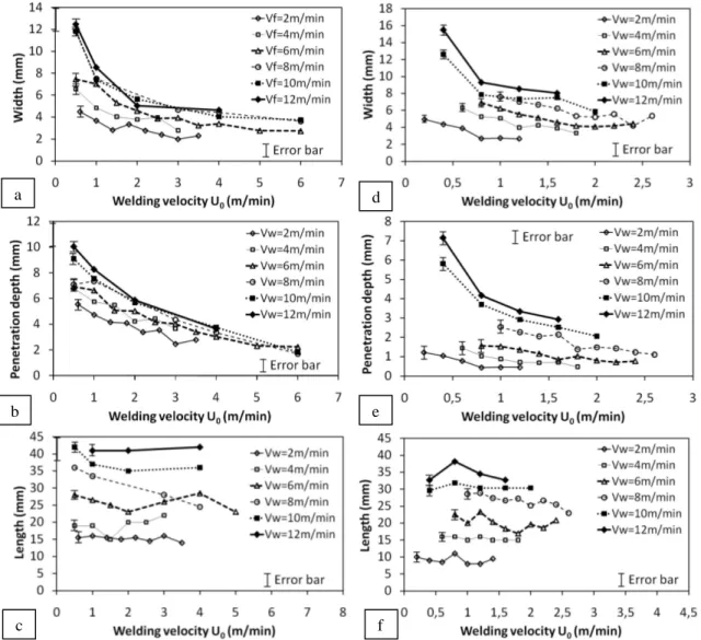 Figure 7. Width, penetration and length of the melt pool obtained with hybrid Laser- MAG (a-b-c)  and MAG alone (d-e-f) as a function of welding speed, for different wire speeds.