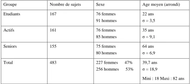 Tableau 10. Répartition des situations familiales des répondants 