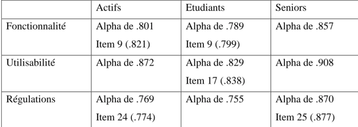 Tableau 14. Résultats des Alpha de Cronbach pour les sous-échelles et selon les groupes 