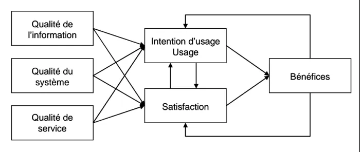 Figure 6. Modèle révisé de la théorie du succès d’un système d’information (Information System Success Model) (d’après DeLone et  McLean, 2003) 