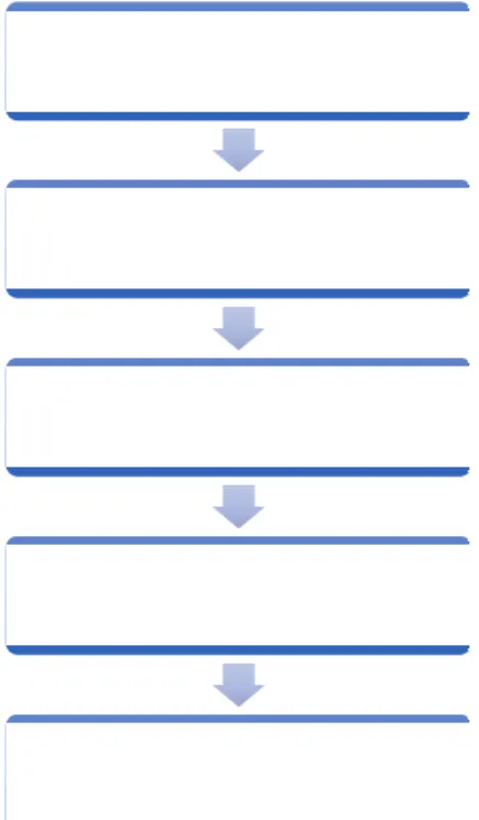 Figure 3 : processus d’adaptation transculturelle d’un questionnaire 