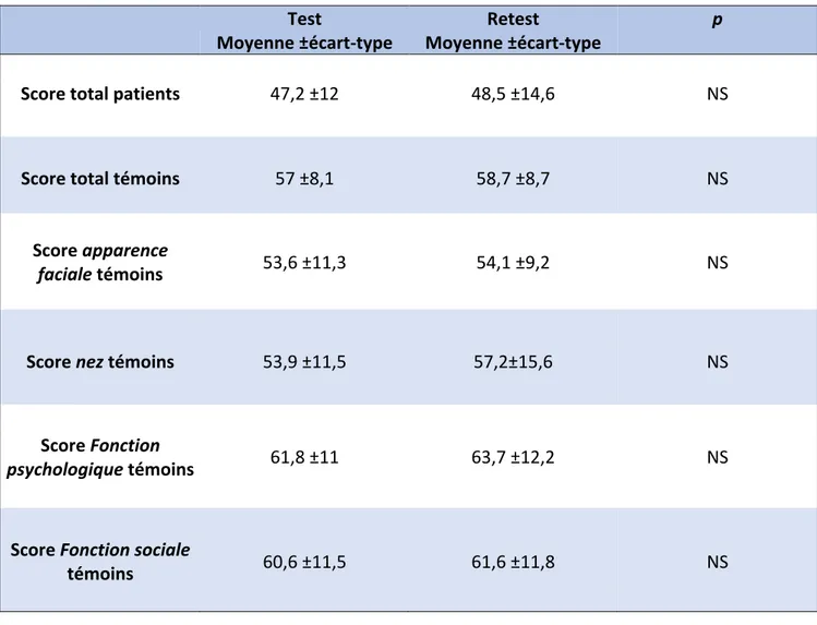 Tableau 2 : Scores obtenus au test-retest. NS : non significatif. 