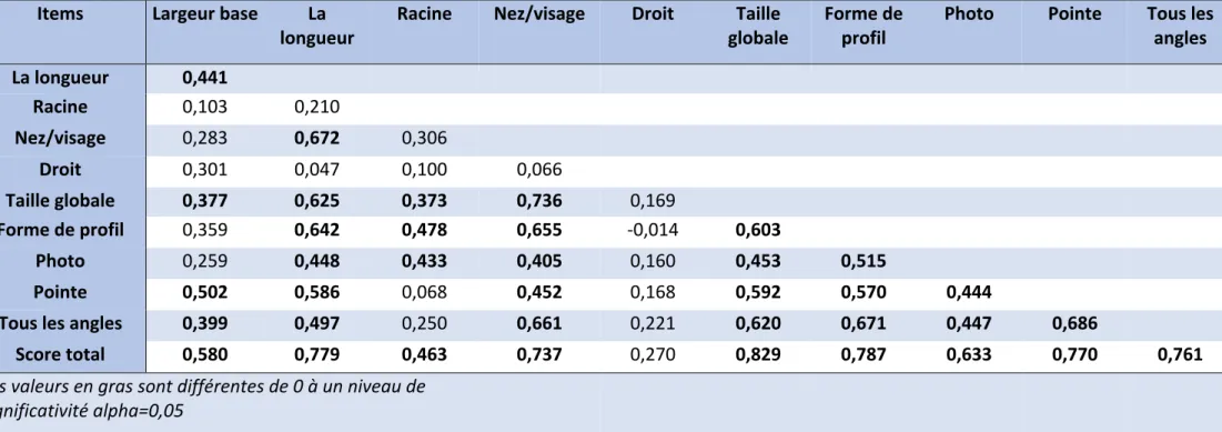 Tableau 4 : Corrélations inter-items pour l'échelle &#34; satisfaction du nez&#34; 