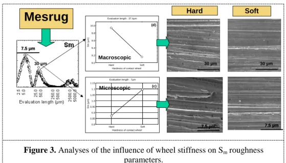 Figure 3. Analyses of the influence of wheel stiffness on S m  roughness  parameters. 