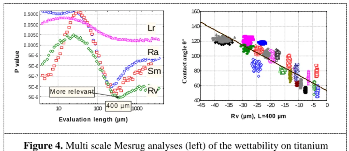 Figure 4. Multi scale Mesrug analyses (left) of the wettability on titanium  surface roughness (right)