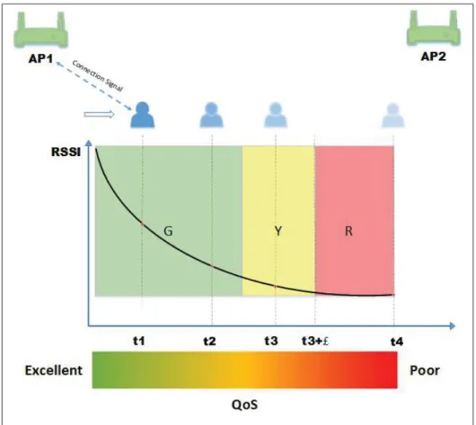 Figure 1.2 The QoS of connection changes when user’s distance is increasing from AP. Green zone is the zone that user is receiving