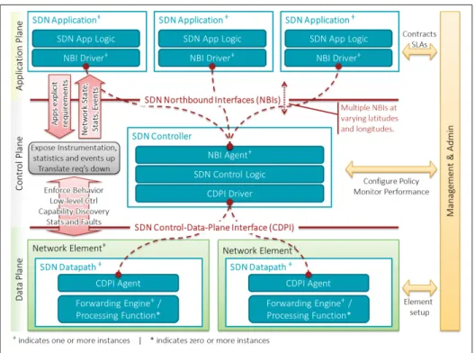 Figure 2.1 Overall scheme of SDN (Software Deﬁned Network)