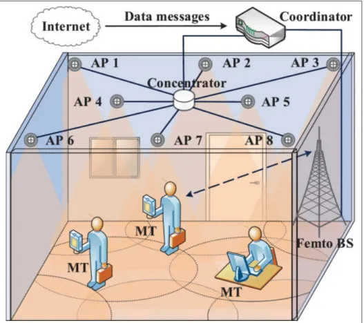 Figure 3.2 A family hybrid VLC-Femto system model Liang et al.