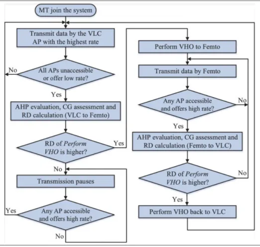 Figure 3.3 The ﬂow diagram of the proposed AHP-CG VHO (Vertical Handover) algorithm Liang et al