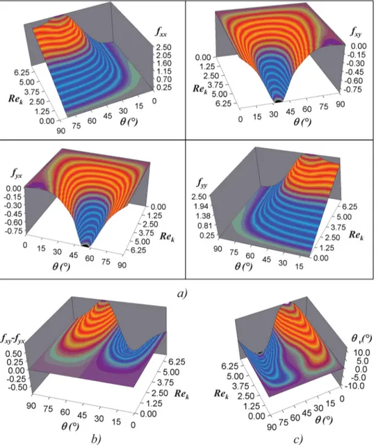 FIG. 7. (Color online) Properties of the F tensor and mean flow versus h and Re k . (a) Components of F