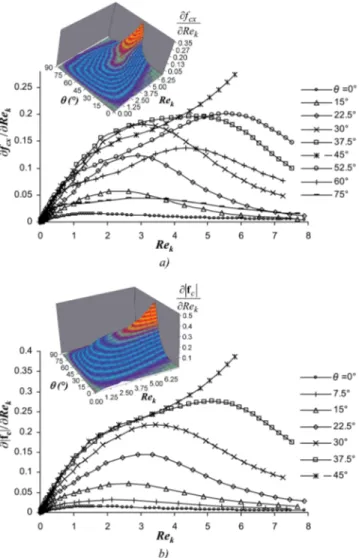 FIG. 9. Variation of the x component, f cx , of f c with Re 2 k for different values of h