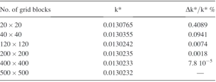 FIG. 3. Variation of f cx ¼ f xx with Re k , (a) for 4 different grid sizes. A power law fitted on points corresponding to 7:4  10 4 