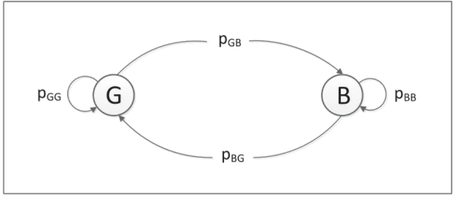 Figure 2.2 Markov chain representation of two-state Markov-Gaussian noise model