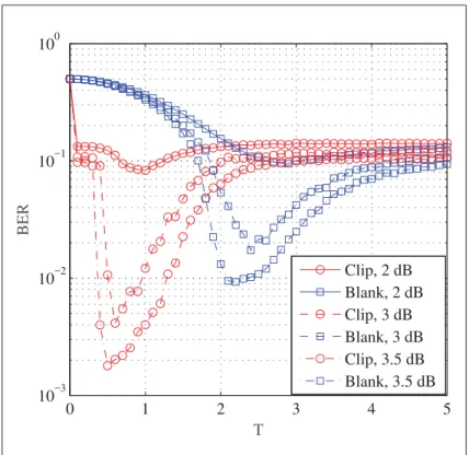 Figure 2.3 BER variations with respect to the clipping/blanking threshold over TSMG noise