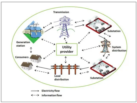 Figure 0.1 Illustration of the two-way electricity and information ﬂows for smart grid scenario