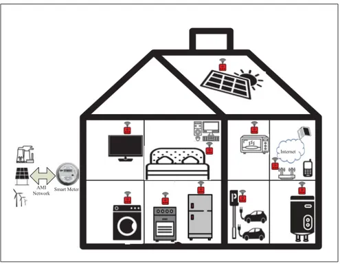 Figure 0.4 Collaborative WSN for home automation Adopted from Brak et al. (2014)