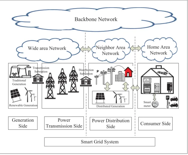 Figure 1.1 Illustration of the smart grid from generation to customer side