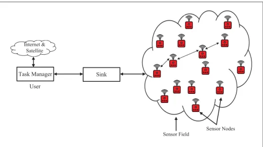 Figure 1.2 Typical sensor network scenario Adopted from Akyildiz et al. (2002)