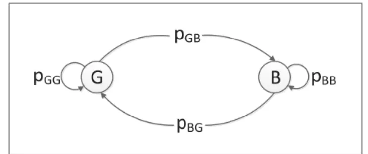 Figure 1.4 Markov chain representation of two-state Markov-Gaussian noise model