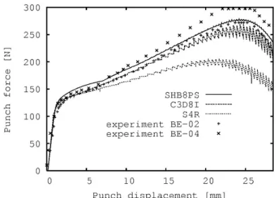 FIGURE 4. Punch force vs. punch displacement plots for High Strength Steel 