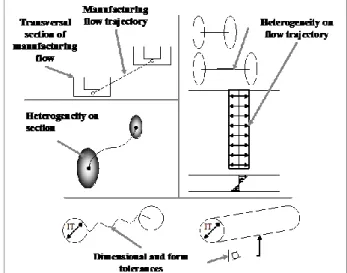 Fig. 3: Example of product information issued from manufacturing process and managed by the  product-process interface