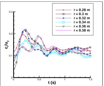 Fig  7:  Filtered  radial  velocity  component  evolution  versus  time.  0 0.5 1 1.5 t (s)00.10.20.30.40.50.60.70.80.91cu/u2 r = 0.28 mr = 0.3 mr = 0.32 mr = 0.34 mr = 0.36 mr = 0.38 m