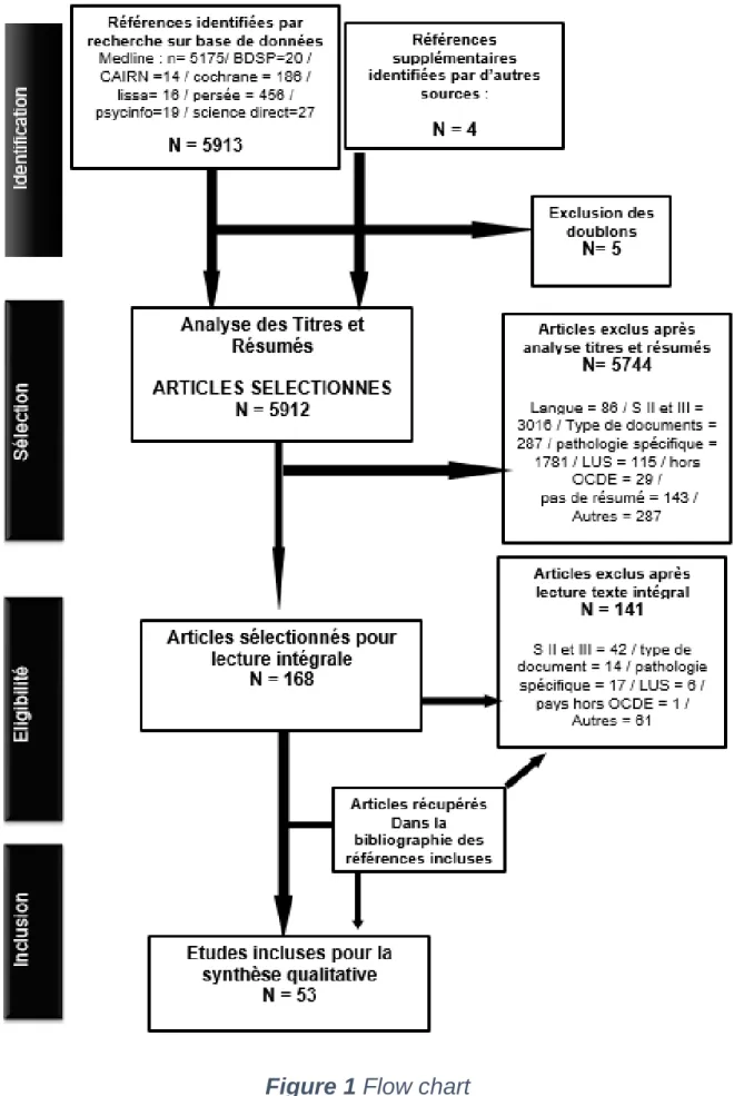 Figure 1 Flow chart 