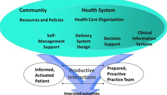Figure 10 Chronic care model