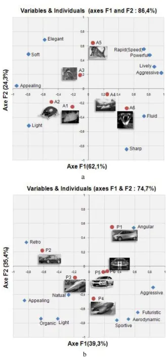 Fig. 4. a. PCA of semantic descriptions on animal image; b. 