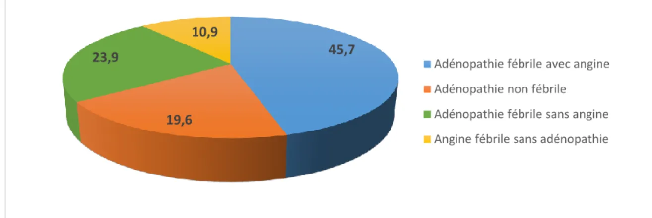 Figure 14 : Comparaison des résultats des sérologies EBV en fonction de données biologiques 