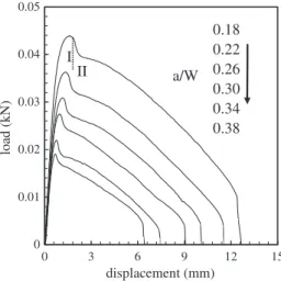 Fig. 7. Typical load–displacement curves as a function of a/W ratio.