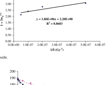 Figure 3. Charlesby –Pinner plots for (a) H-crosslink mode and (b) Y-crosslink mode.
