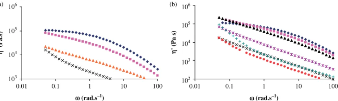 Figure 6. Changes in real viscosity component with angular frequency ω: (a) films before (  ), and after 0.096 MGy (  ), 0.5 MGy (  ) and 5.0 MGy ( × );