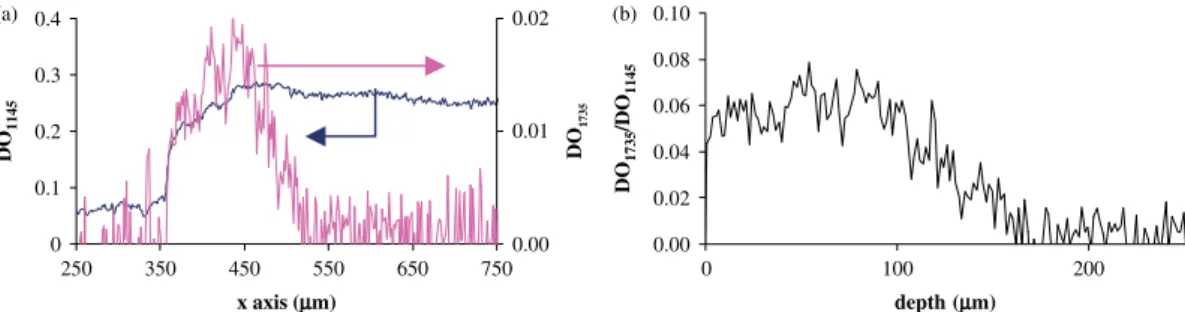 Figure 11. (a) Changes of absorptions at 1145 and 1735 cm −1 with position (arbitrary value, see Fig