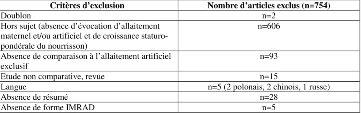 Tableau 2 : Critères d’exclusion des articles. 