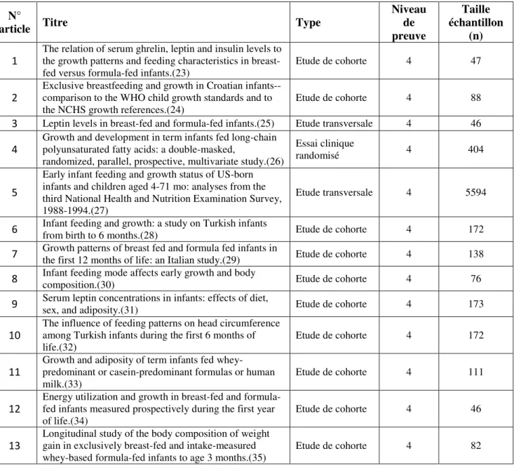 Tableau 4 : Type d’étude, niveau de preuve et taille de l’échantillon étudié des articles inclus  (N=13)