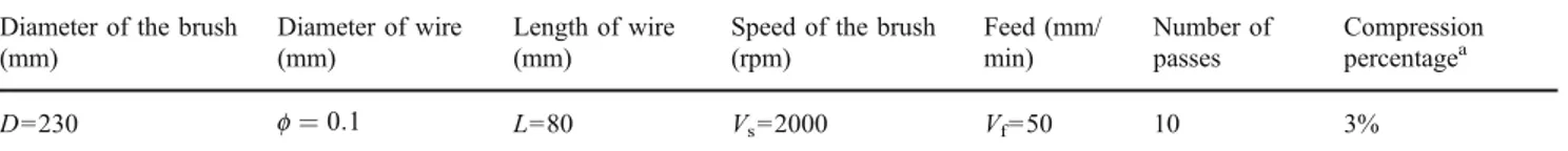 Table 4 Selected conditions for wire brushing tests [20]