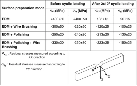 Table 6 Comparison of surface residual stresses before and after cyclic loading