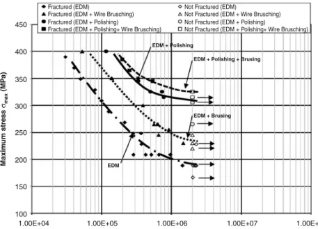 Table 7 Endurance limit and improvement rates Surface preparation mode Endurance limit σ D (MPa) Improvement rate(ΔσD/σD(EDM) ), % EDM 185±20 –