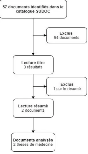 Figure 2 : Diagramme de flux de sélection des thèses et mémoires 
