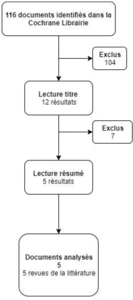 Figure 4 : Diagramme de flux de sélection de la Cochrane Library 