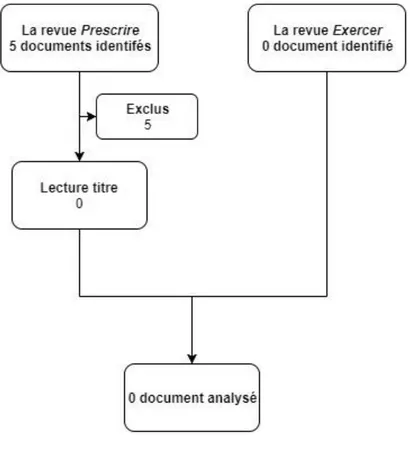 Figure 6 : Diagramme de flux de sélection des revues et journaux 