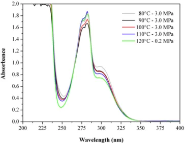 Fig. 3. UV/VIS spectra of AO4 after consuming w25% of initial stabiliser at different oxidation conditions.