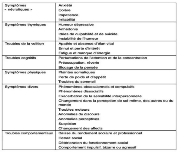 Tableau 2. Symptômes prodromiques de la schizophrénie selon Yung et al. (1996)(20) 